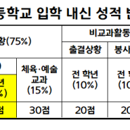 매탄동 영어학원, 수학학원[한빛에듀] "2024 현 중1" 고등학교 진학 중등 내신 평가표