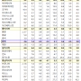 아시아개발은행(ADB), 한국 경제성장률 점차 회복 전망