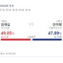 제22대 총선 결과: 서울 도봉갑 국회의원선거 김재섭 vs 안귀령 16년만의 이변