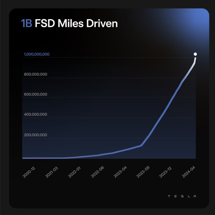 테슬라 FSD(감독) 구독 경제, $99로 변경! : 네이버 블로그