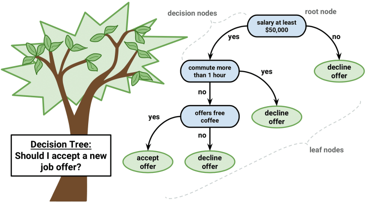 지니 불순도(Gini Impurity)와 결정 트리(Decision Tree) : 네이버 블로그