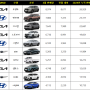 2024년 3월 국내 브랜드 자동차 랭킹. 국산차 누적 판매량 순위 Top 10. 2024 그랜저 하이브리드 가격 제원 정보