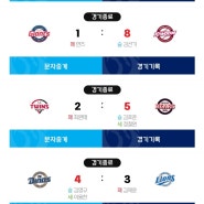 [KBO] 24.04.13 경기 결과(기아한화, 키움롯데, 두산엘지, 엔씨삼성, SSGKT) 전상현 70홀드