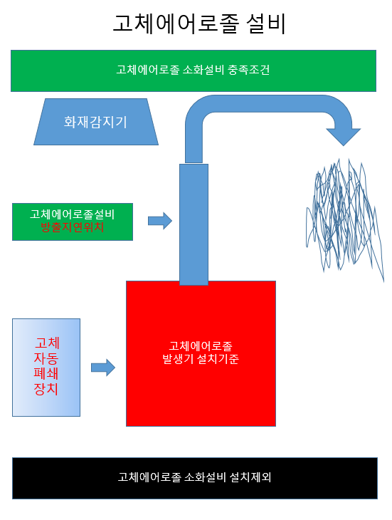 (소방시설관리사153) 화재안전기준 204개 암기 트리 (기준문제 50% 합격 가능성up) : 네이버 블로그