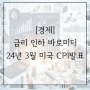 [경제] 금리 인하의 바로미터 : CPI 24년 3월 데이터 발표(Feat. 미증시 하락)