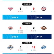 [KBO]24.04.14 경기결과(키움롯데, 두산엘지, 기아한화, 삼성엔씨, SSGKT)