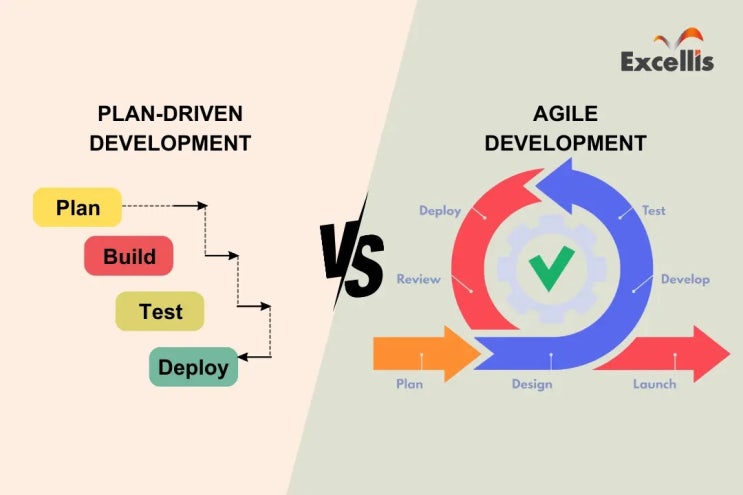 소프트웨어 프로세스, 개발 절차, 방식 (Plan-driven, Agile) : 네이버 블로그