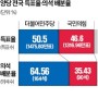 2024 총선 실제 득표율 차이