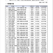 사전타당성검토 심의 완료 (통과)된 재개발구역 추진경과별 구역확인