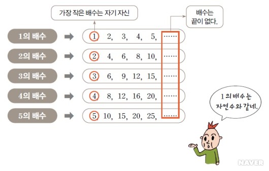 [비전동수학,이화초수학] 오름 수학-배수 판별법 : 네이버 블로그