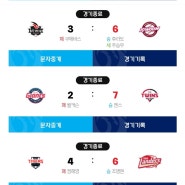 [KBO] 24.04.16 경기결과 (한화엔씨, 키움KT, 엘지롯데, SSG기아, 삼성두산)