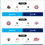 [KBO]24.04.17 경기결과(엔씨한화, KT키움, 엘지롯데, 기아SSG, 삼성두산)