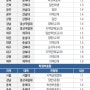 10개 수의대 523명 합격생 내신 평균등급(70%컷)