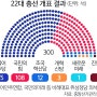 2024년 4월 22대 국회의원 선거결과, 총선 투표결과