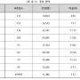 3월 모의고사 2학년 영어 1등급 3.79%