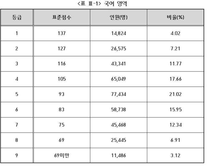 3월 모의고사 2학년 영어 1등급 3.79% : 네이버 블로그