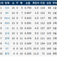 2024 #KBO리그 팀순위/승률 (4/17 기준) KIA - NC 1-2위 양강 체제LG 2연승 삼성 2연승 롯데 8연패 최하위4강 4중 2약 체제?#야구순위 #야구기록 출