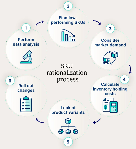 SKU Rationalization : 네이버 블로그