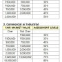 필리핀 년간 부동산세 계산(Real Estate Tax)
