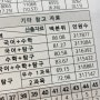 2024 3모 성적표 나옴 + 4월 더프