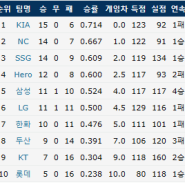 2024 #KBO리그 팀순위/승률 (4/18 기준) KIA - NC 1-2위 유지 삼성 4연승 KT 2연승 롯데 연패 탈출 두산 3연패 4강 4중 2약 체제 #야구순위 #야구