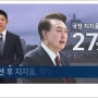 윤석열 지지율 취임 이래 최저 27%, 국정 방향 옳다?