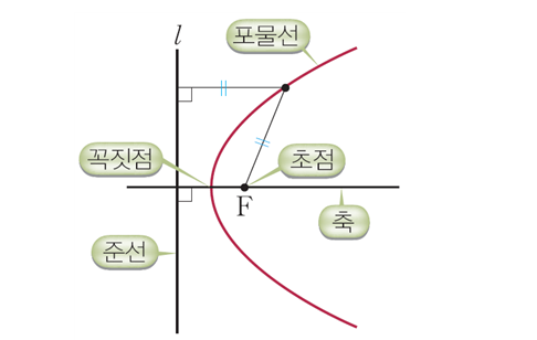 기하 1학기 중간고사 대비 포물선 개념정리 및 교과서 문제 : 네이버 블로그