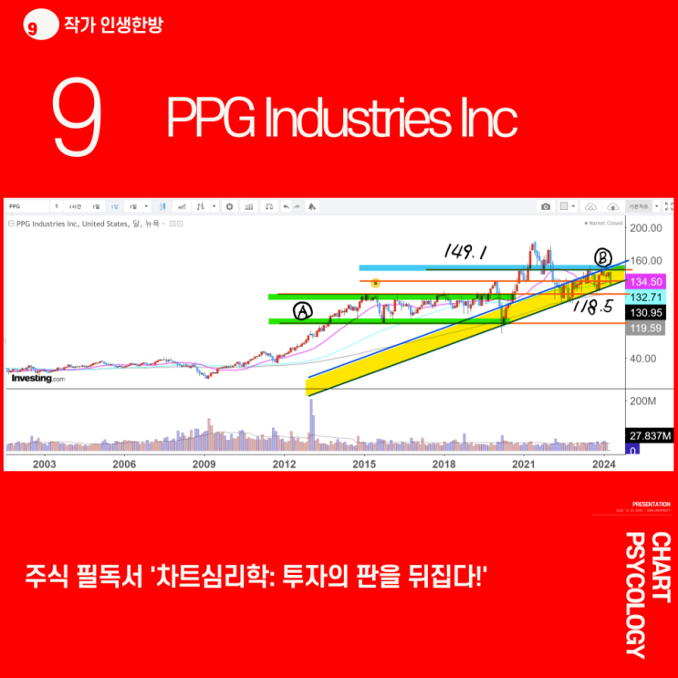 소재 섹터 - PPG Industries Inc 주가 분석- 가장 중요한 고점은? 2024년 2분기 미국주식 투자 : 네이버 블로그