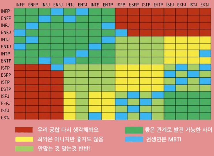 MBTI 궁합표 얼마나 잘 맞을까? : 네이버 블로그