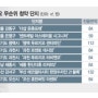 “시세차익만 6억, 3억”…서울·과천·세종 '줍줍` 단지보니