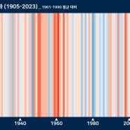 대한민국 기후줄무늬(Climate Stripes) (1905-2023)