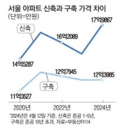 신축과 구축 가격차 더 벌어졌다 - 뉴스