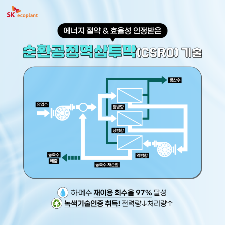 국내 최다 수처리장 운영 SK에코플랜트, 순환공정역삼투막(CSRO) 기술로 수자원 처리 사업에도 기술 고도화를 일구다 : 네이버 블로그