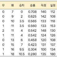 (2024.04.21) 프로야구 팀 순위, 피타고리안 승률, 팀 공격력, 팀 수비력 순위