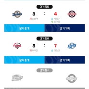 [KBO]24.04.23 경기 결과(기아키움, 두산엔씨, 삼성엘지,KT한화)-곽도규 첫승