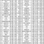 고배당 우선주 List TOP 40 (24.04.22~24.04.26)