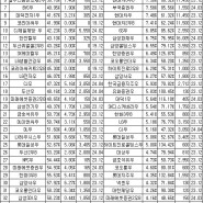 고배당 우선주 List TOP 40 (24.04.22~24.04.26)