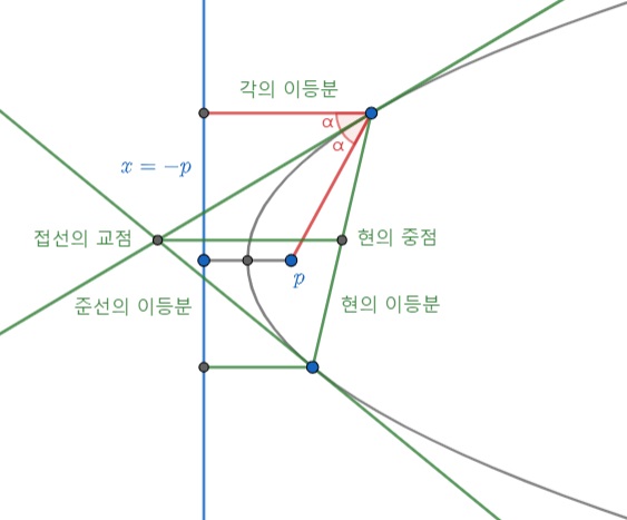 포물선의 방정식 : 네이버 블로그