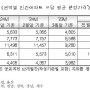 3월 전국 민간아파트 분양가 1858만원 전월대비 4.96% 상승