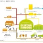 바이오가스 플랜트 존재의 이유