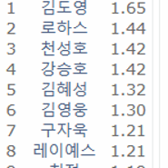 KIA 김도영(만 20세 6개월)리그 전체 승리기여도(WAR) 1위 1.65 (4/24 기준)