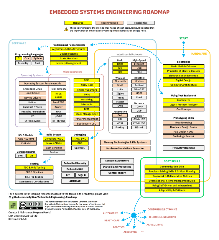 Embedded Roadmap : 네이버 블로그