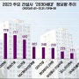 현대건설, 지난해 미래 고객 ‘2030’ 관심도 1위…DL이앤씨·롯데건설 순