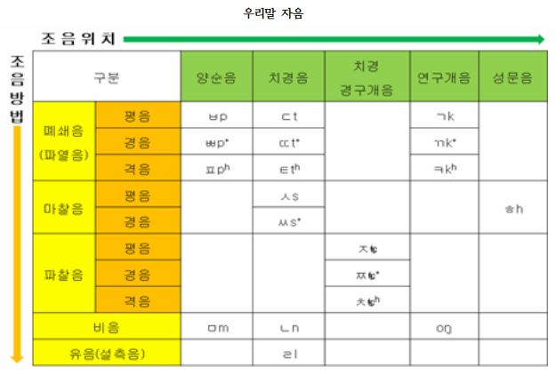 [강의정리] 언어학(4): 음운론 : 네이버 블로그