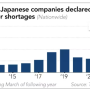 '인력부족'을 사유로 폐업하는 일본 기업 급증!