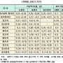 벼·밭작물 -주간농사정보 제18호(2024. 4. 29.~ 5. 5.)