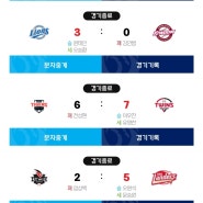 [KBO] 24.04.26 경기 결과(엔씨롯데, 삼성키움, 엘지기아, SSGKT, 두산한화)