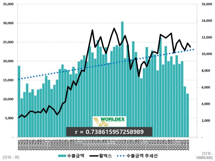 월덱스 주가와 수출금액 상관관계 (ft. HS코드, 실리콘 부품, 쿼츠, 대신증권 리포트) : 네이버 블로그