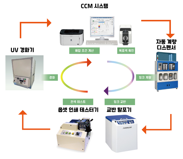 [KURABO] CCM 자동 조색 시스템(Computer Color Matching System) : 네이버 블로그