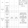 50억원 이상 건설공사에 적용되는 제도